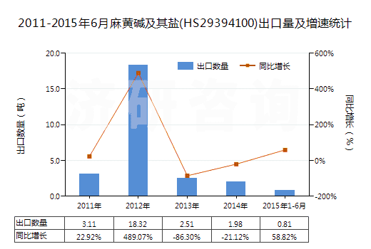 2011-2015年6月麻黃堿及其鹽(HS29394100)出口量及增速統(tǒng)計(jì) 2011-2015年6月麻黃堿及其鹽(HS29394100)出口量及增速統(tǒng)計(jì)